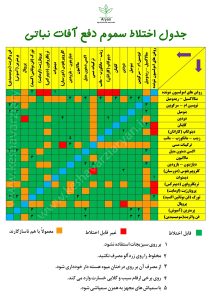 جدول اختلاط سموم