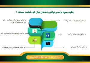 توانایی سموم