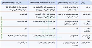 جدول اختلاط سموم