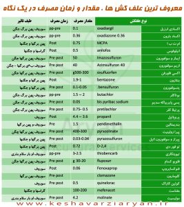 معروف‌ترین علف‌کش‌ها
